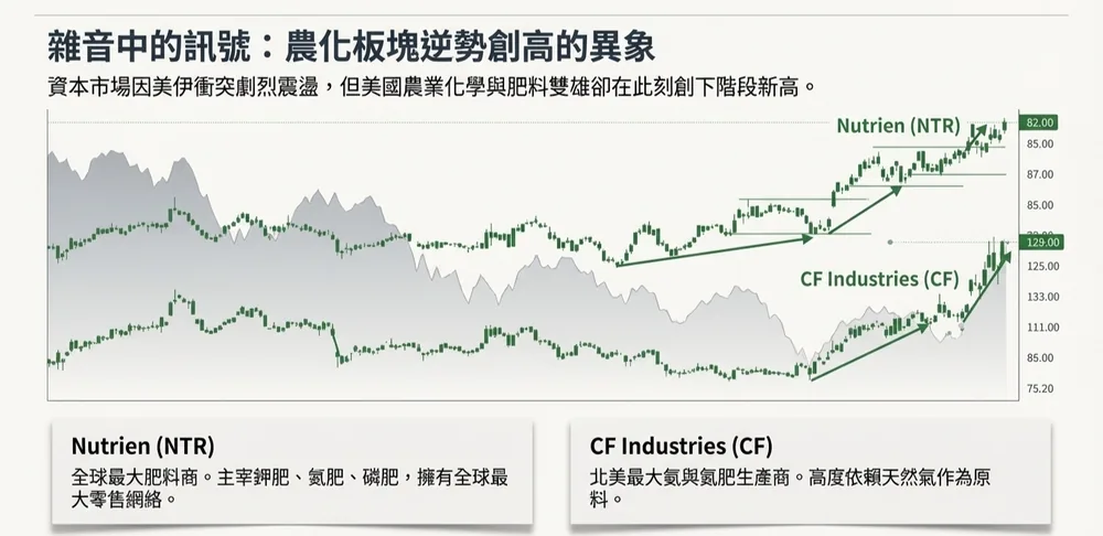 Nutrien、CF Industries等肥料生產商股價走勢