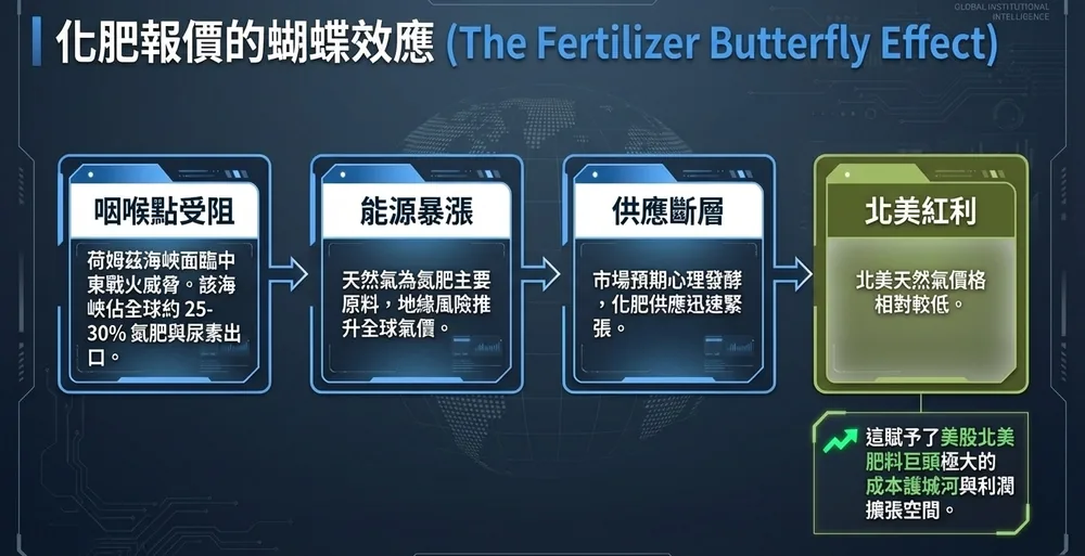地緣衝突與春耕需求共振補充圖
