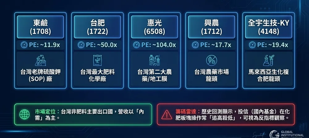 台灣化肥概念股清單