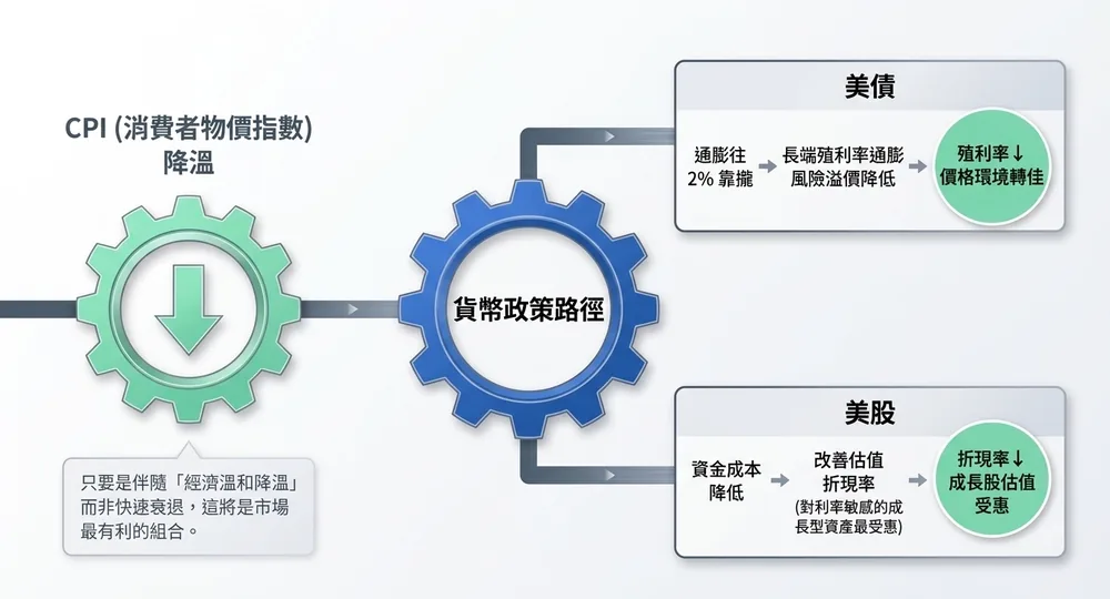 CPI降溫與貨幣政策路徑