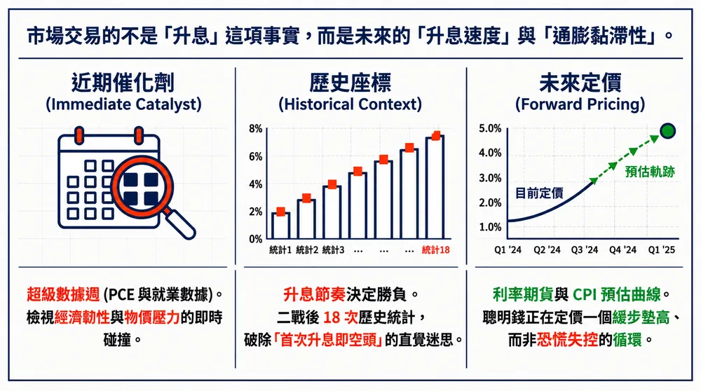 市場交易的不是升息這項事實，而是未來的升息速度與通膨黏滯性